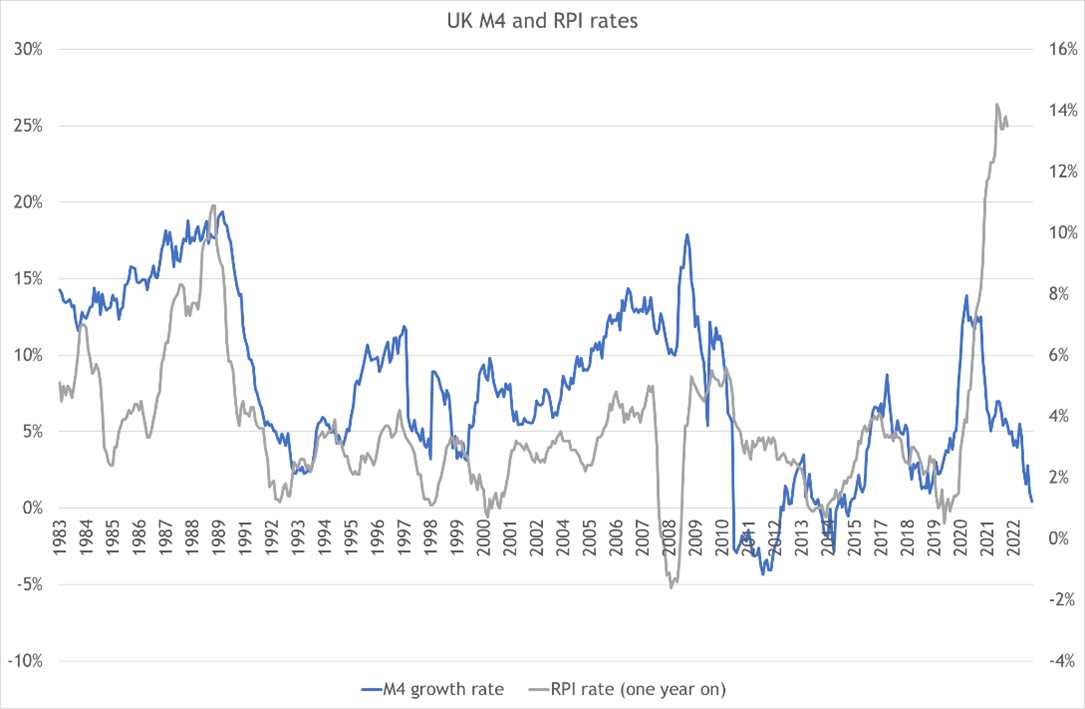 Slower Money Growth, Slower Inflation?